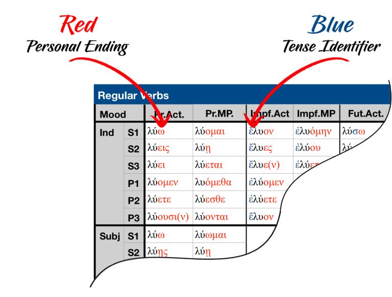 Greek Paradigm Chart Greek For All All Paradigms In One Place