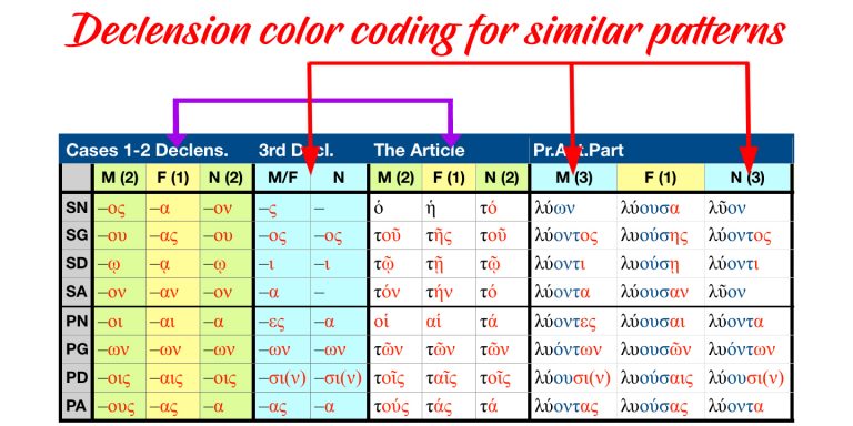 greek-paradigm-chart-greek-for-all-all-paradigms-in-one-place